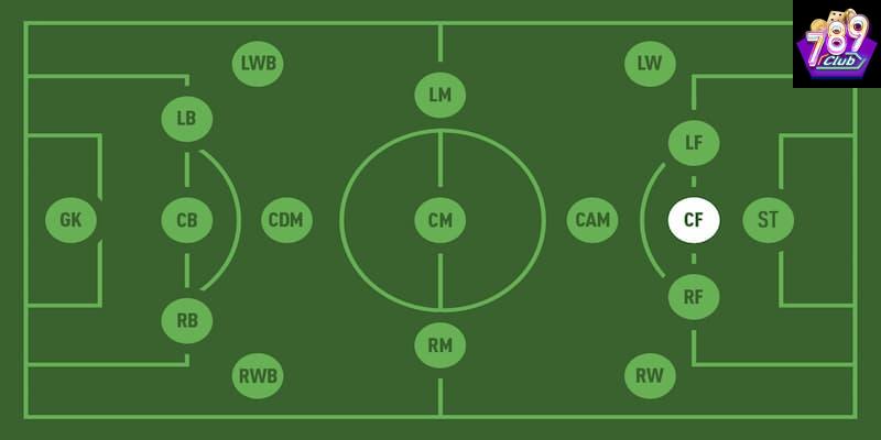 CF trong bóng đá CF trong bóng đá chiến thuật phát huy tối đa hiệu quả